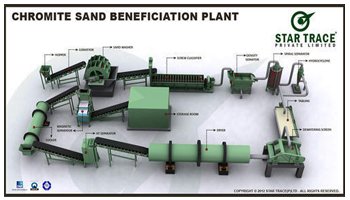 Chromite Sand Beneficiation Plant