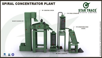 Spiral Concentrator Plant